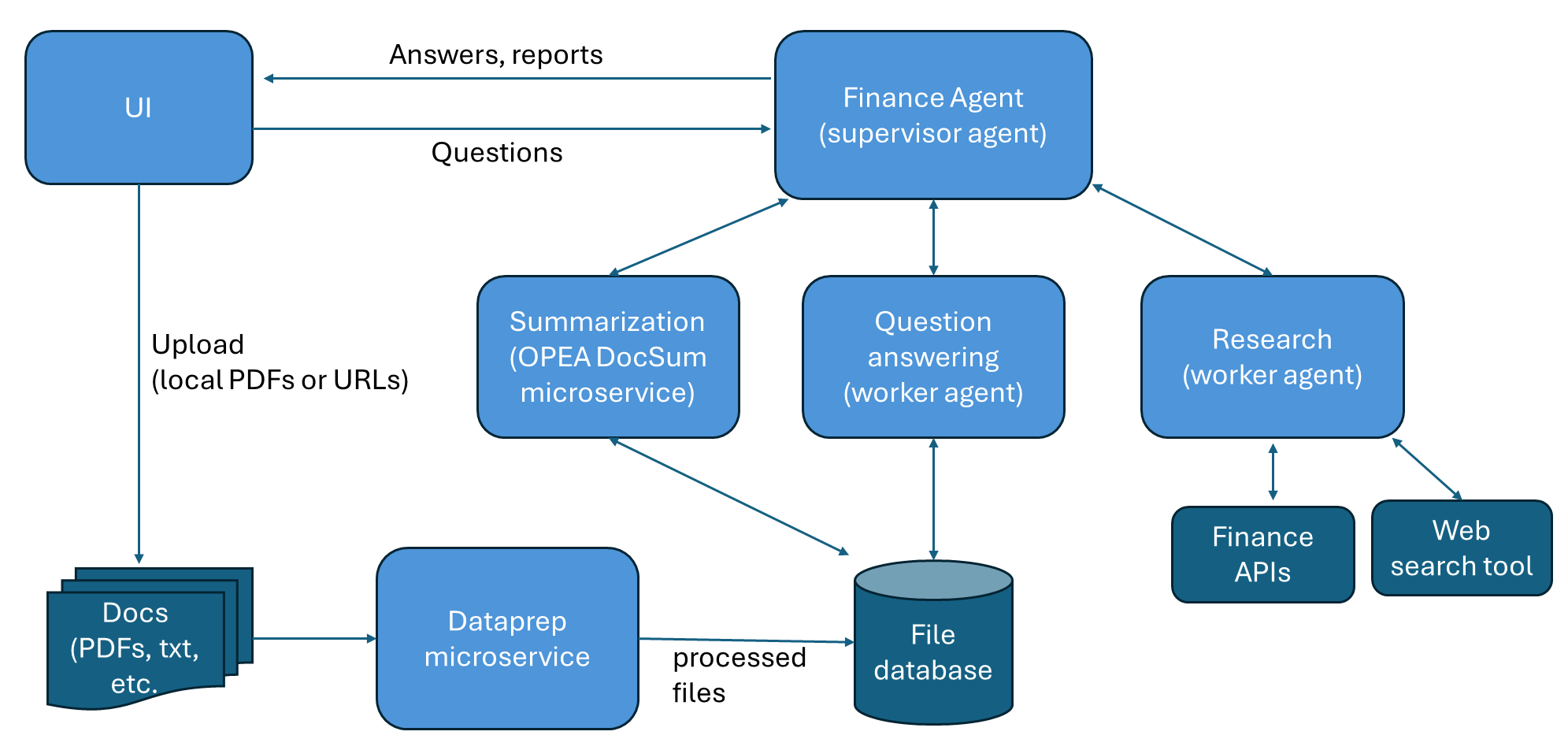 Finance Agent Architecture