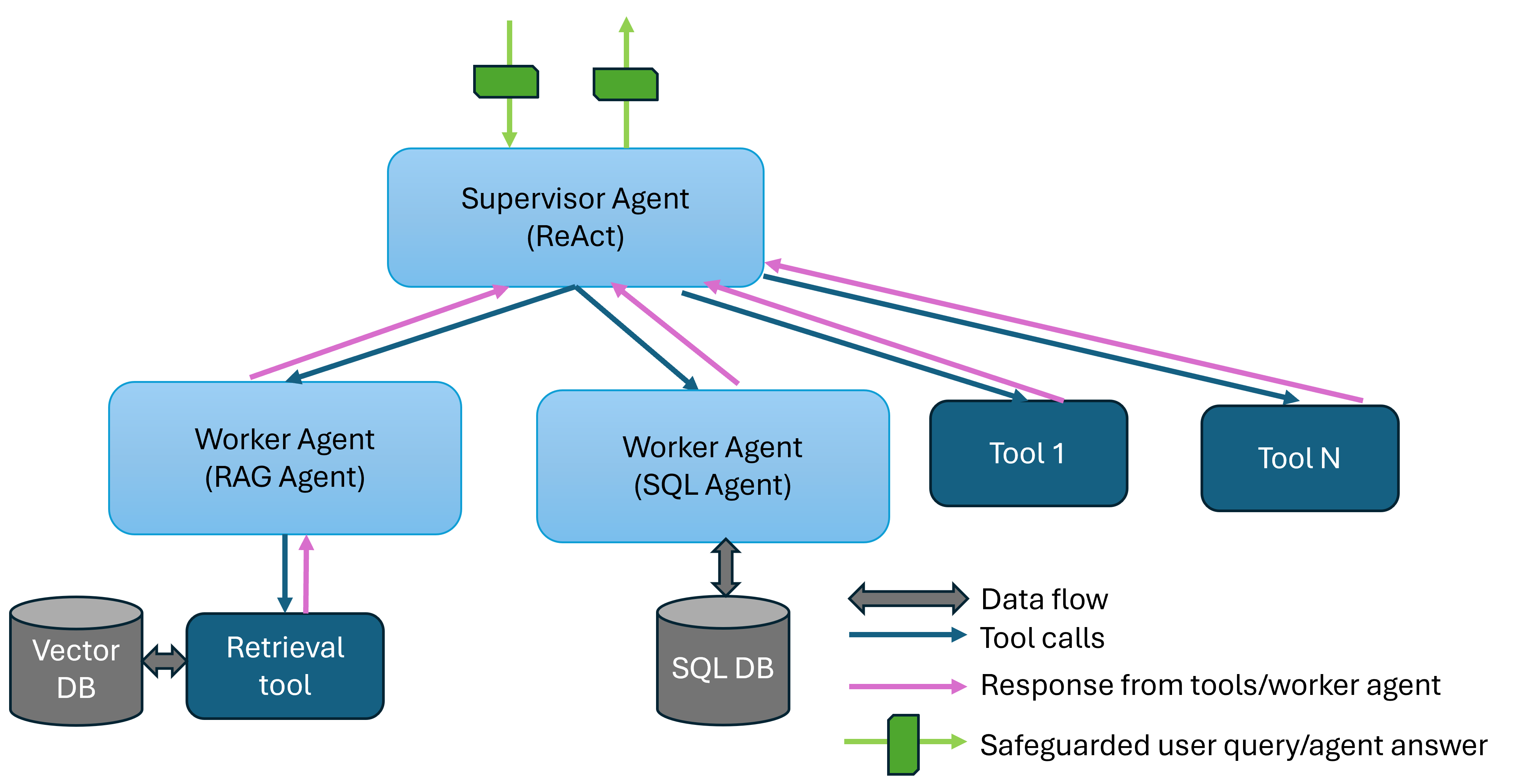 Architecture Overview