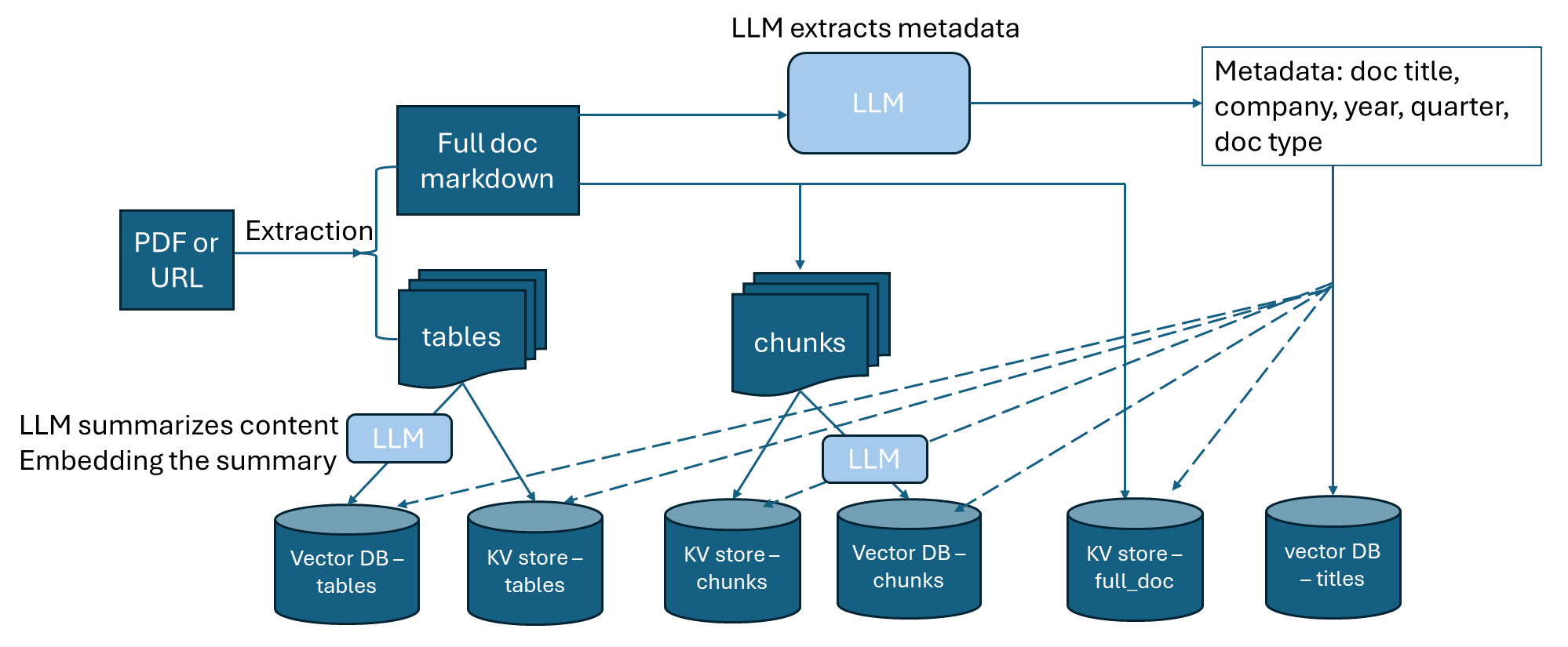 dataprep architecture